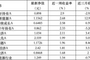 事业编制6只上榜基金收跌，ESG主题产品平均收益率不及泛ESG主题一半
