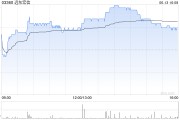 事业编制远东宏信：合共2090.5万美元的债券已于6月13日转换并注销