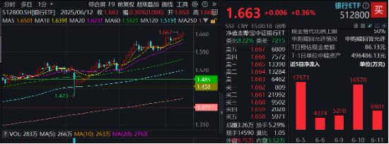 上车就走，银行ETF（(😡)512800）稳步5连阳，逼近前高！震荡市压舱石，险资持续扫货