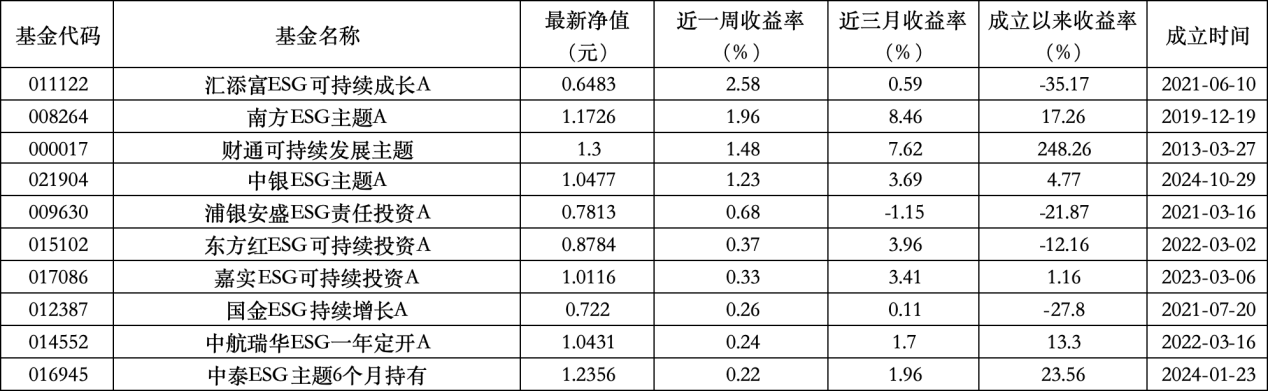 6只上榜基金收跌，ESG主题产品平均收益率(😼)不及泛ESG主题一半